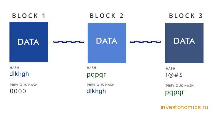 Как образуется блокчейн