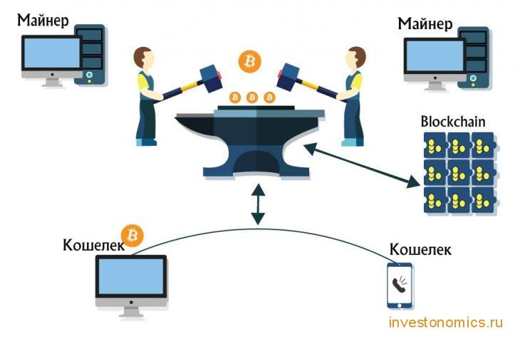 Принцип работы майнинга криптовалюты