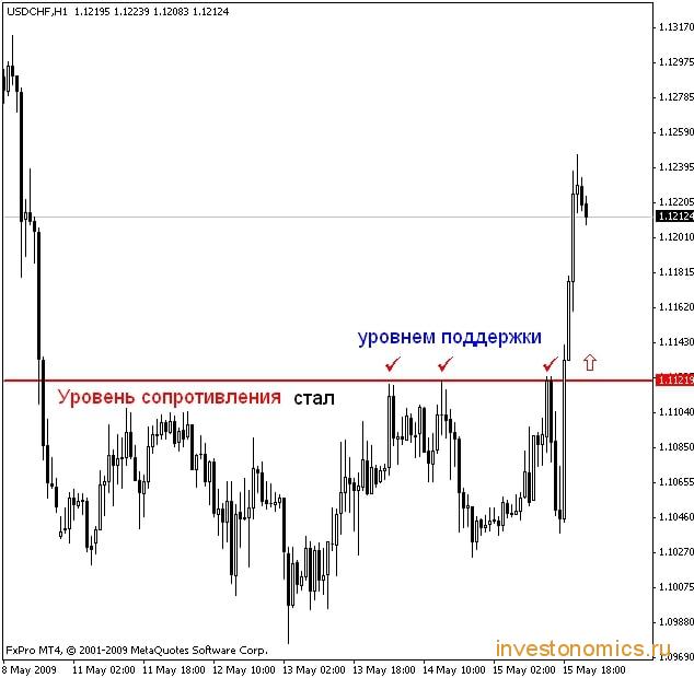 Уровни поддержки и сопротивления
