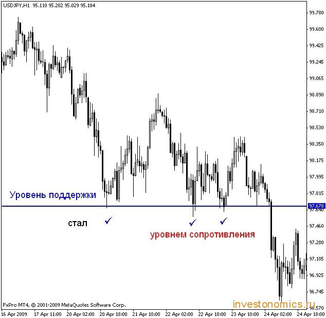 Уровень поддержки становится уровнем сопротивления
