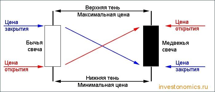 4 цены интервала которые отображает свеча