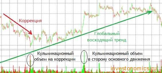 Окончание коррекционного движения цены в тренде на графике