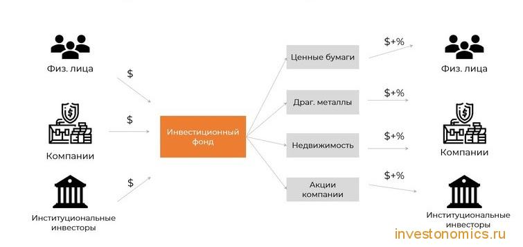 Схема работы инвестиционных фондов