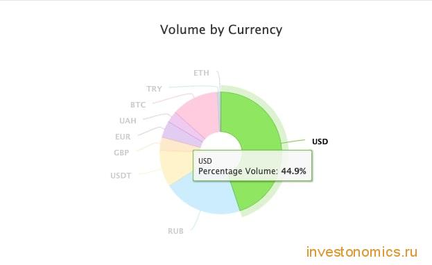Торговый объем по валюте