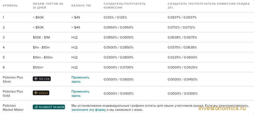 Торговые комиссии на Poloniex