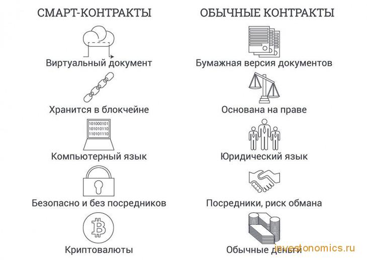 Смарт-контракты VS Обычные контракты