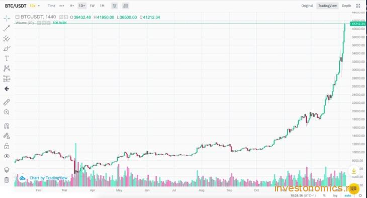 Индикатор Volume на бирже Binance