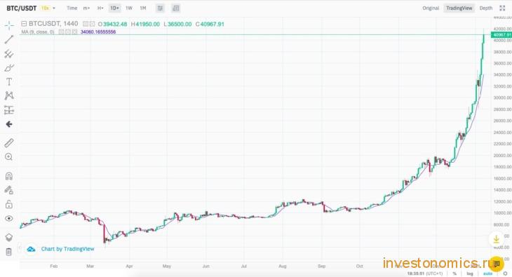 Индикатор Мoving Аverage на бирже Binance