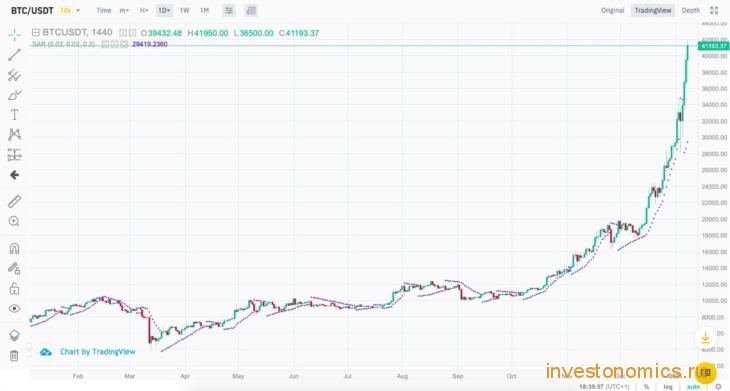 Индикатор Parabolic SAR на бирже Binance