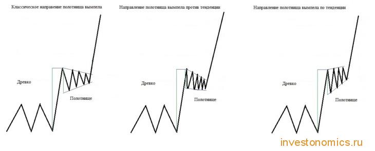 Элементы вымпела