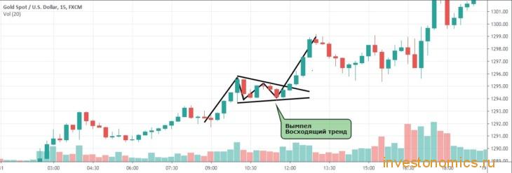 Вымпел в бычьем тренде