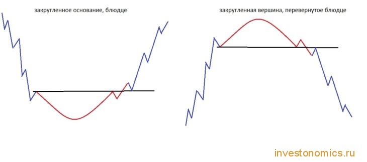 Паттерны “блюдце” и “перевернутое блюдце”