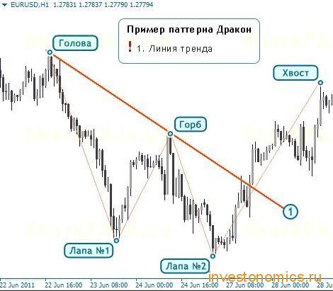 Паттерн “дракон”