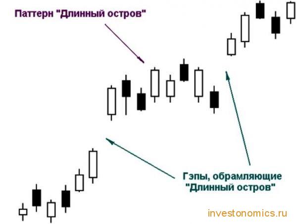 Паттерн “длинный остров”