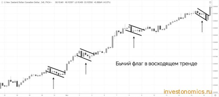 Паттерн “бычий флаг” в восходящем тренде