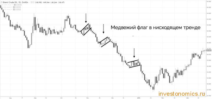 Паттерн “медвежий флаг” в восходящем тренде