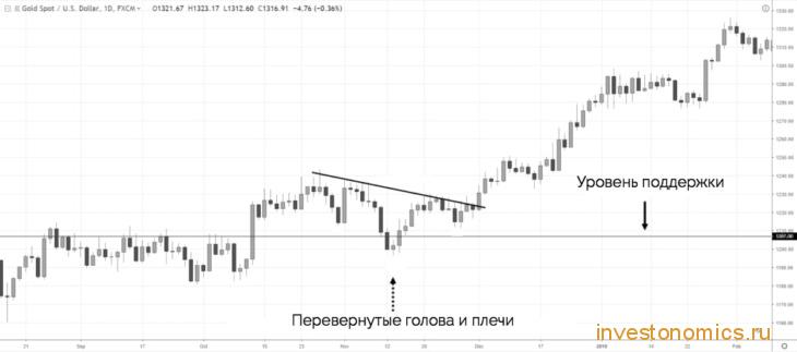 Паттерн “перевернутые голова и плечи” и ценовая область “уровень поддержки”