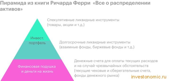 Ричард Ферри, “Все о распределении активов”