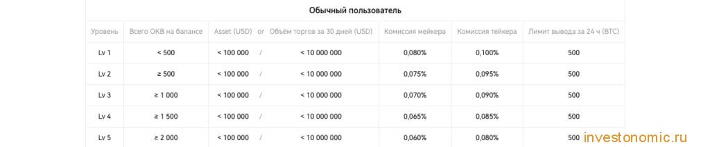 Комиссия на OKX для обычных пользователей