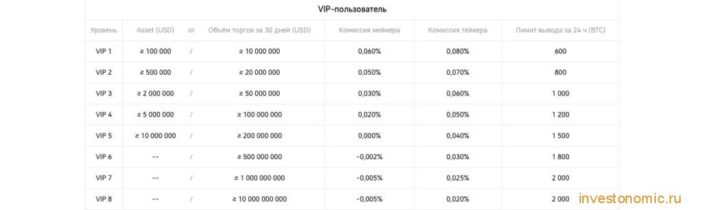 Комиссия на OKX для VIP-пользователей