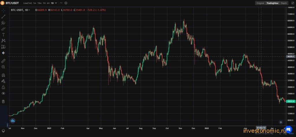 Ценовой график BTC/USDT