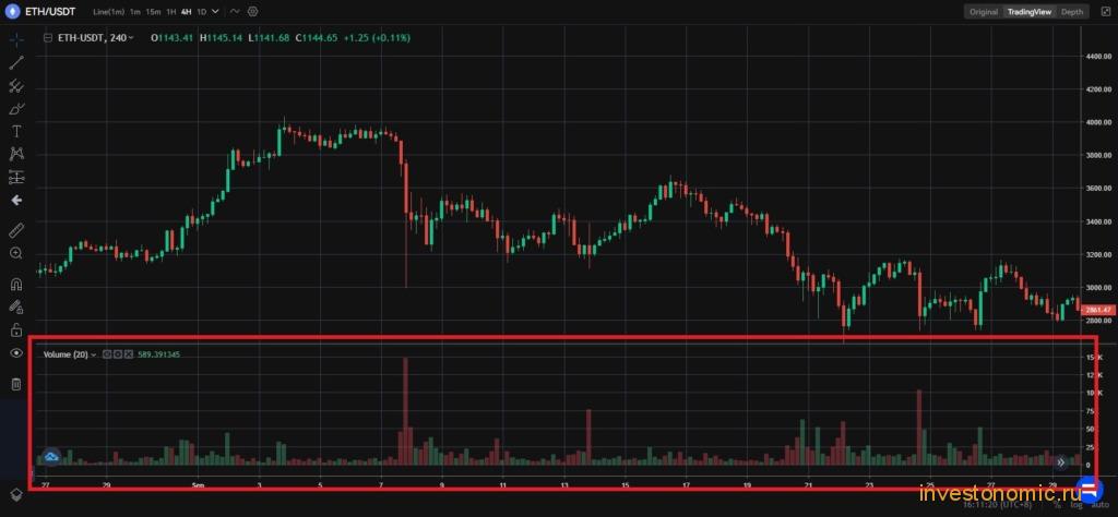 Расположение индикатора Volume на графике