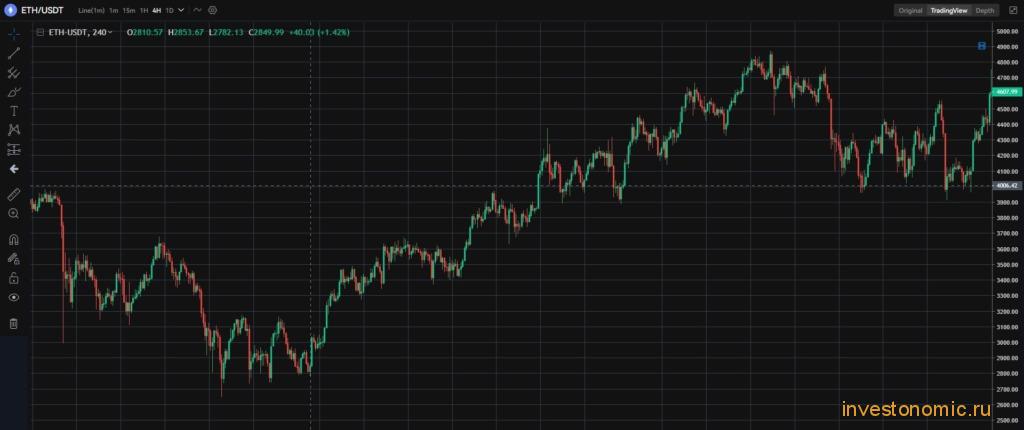 Ценовой график BTC/USDT из японских свеч