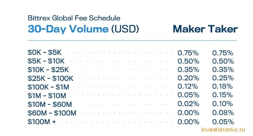 Торговые комиссии на Bittrex