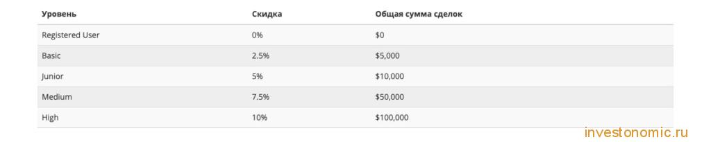 Дисконтная программа для зарегистрированных пользователей